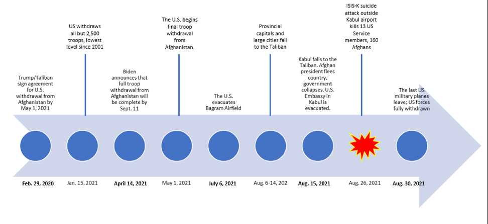 Timeline